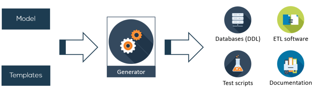 generating from model and templates